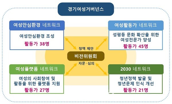 경기여성거버넌스(제공=경기도)