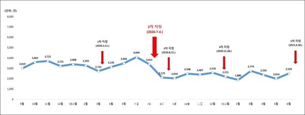 경기도내 임야 지분 거래량(제공=경기도)