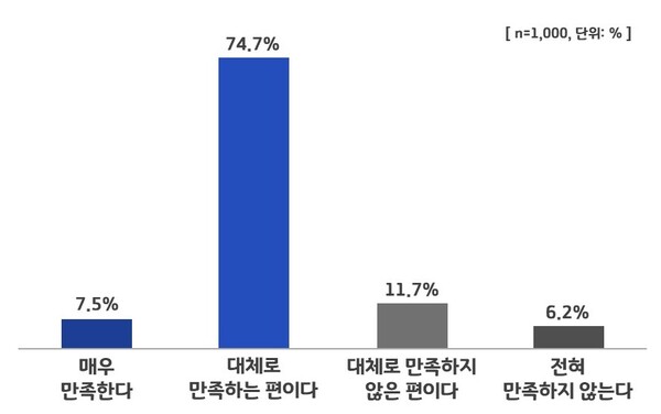 민선7기 의왕시 시정만족도_평가결과(사진제공=의왕시)