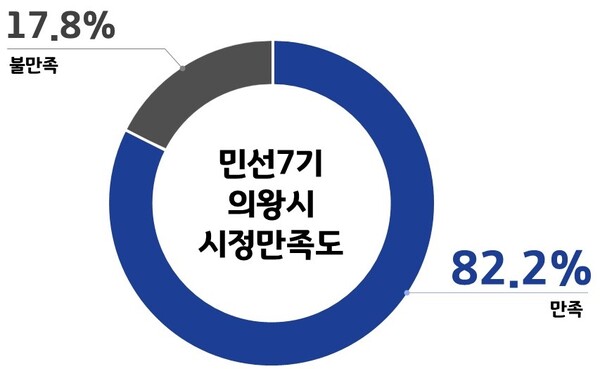 민선7기 의왕시 시정만족도_평가결과(사진제공=의왕시)