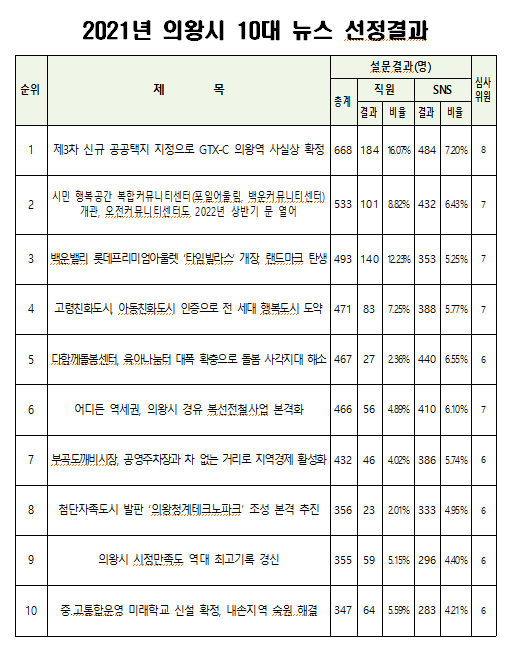  2021년 의왕시 10대 뉴스 선정 결과(제공=의왕시)