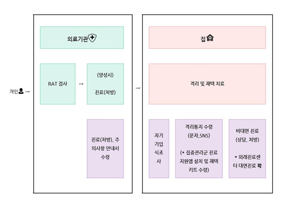 진행절차(제공=의왕시보건소)