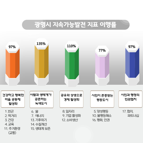 2021년 광명시 지속가능발전 5대 전략 이행실적 그래프(제공=광명시) 2021년 광명시 지속가능발전 5대 전략 이행실적 그래프(제공=광명시)