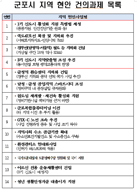  군포시 지역현안 건의과제 목록(제공=군포시)