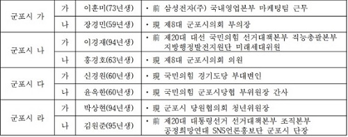 국민의힘 군포시의원 후보 확정 국민의힘 군포시의원 후보 확정