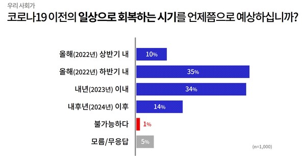 일상회복 예상 시기(제공=경기도)