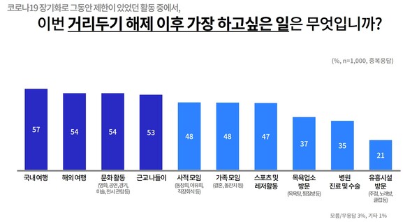 거리두기 해제 후 가장 하고싶은 일(제공=경기도)