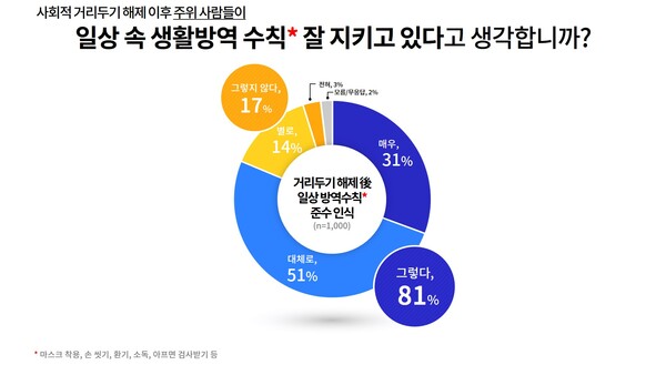 거리두기 해제 후 일상 속 방역 수칙 준수 인식(제공=경기도)