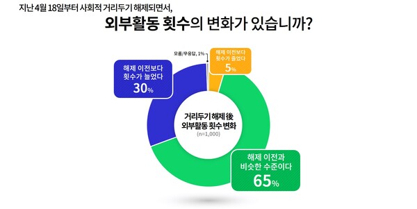 거리두기 해제 후 외부활동 횟수 변화(제공=경기도)