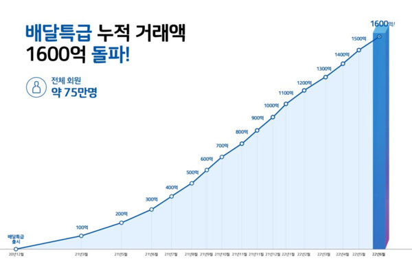 공공배달앱 배달특급 누적거래액 그래프(제공=경기도)