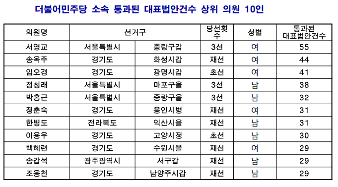 더불어민주당 소속 통과된 대표법안건수 더불어민주당 소속 통과된 대표법안건수