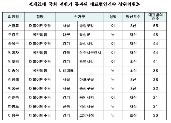 전반기 국회 통과된 대표번안건수 전반기 국회 통과된 대표번안건수