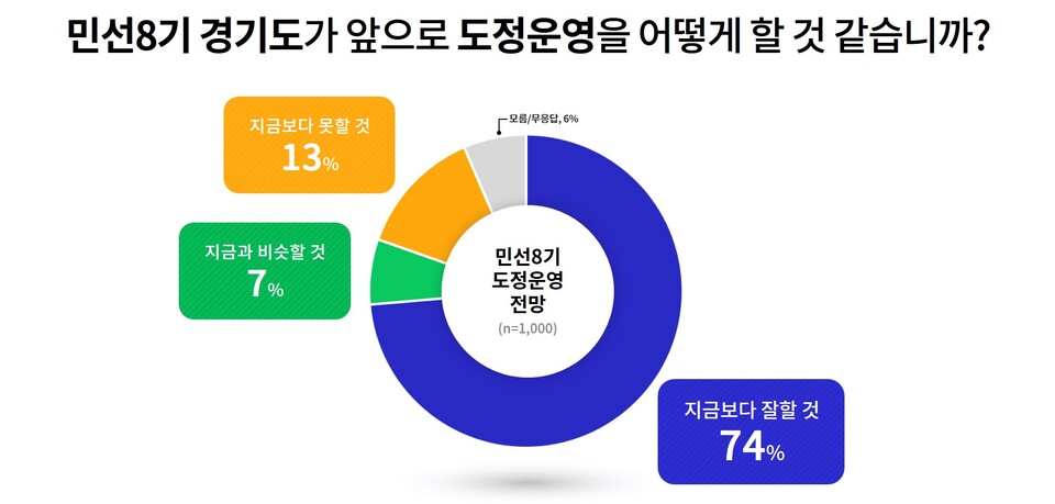 향후 도정운영 전망(제공=경기도) 향후 도정운영 전망(제공=경기도)