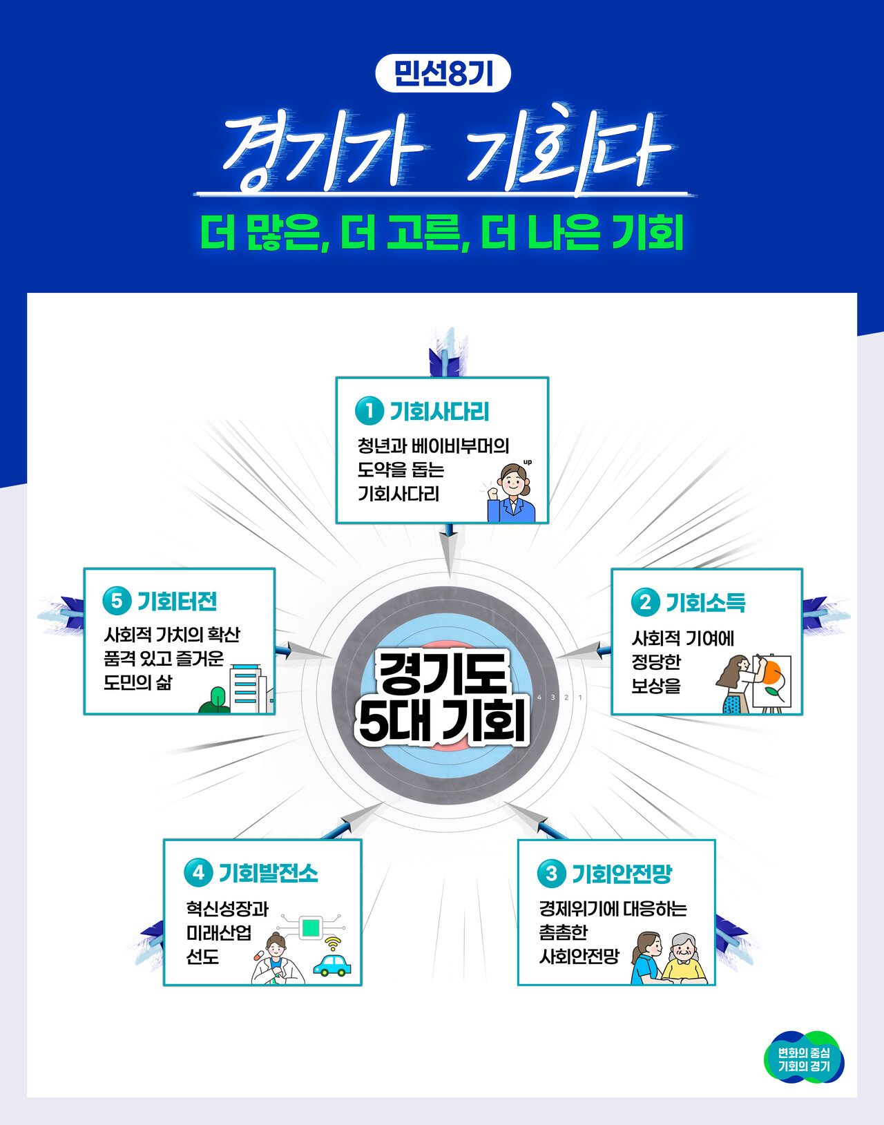 [참고]+민선8기+경기도+5대+기회+이미지(1)