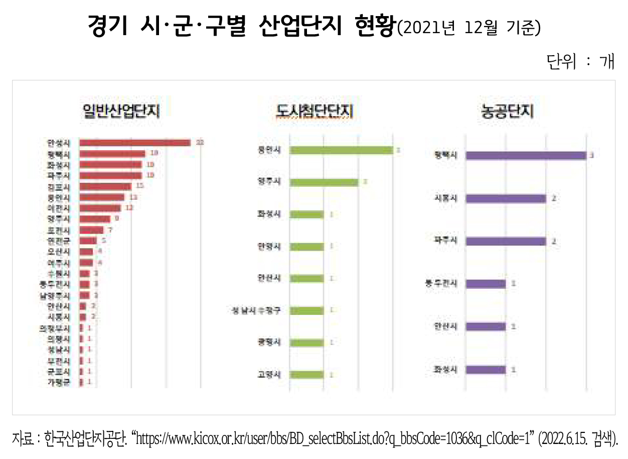 경기도 시군구별 산업단지 현황(제공=경기도) 경기도 시군구별 산업단지 현황(제공=경기도)