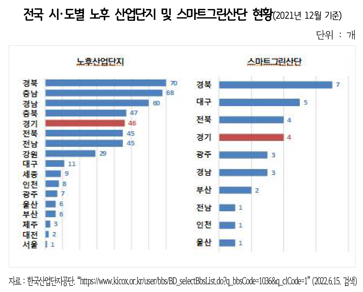 전국 시도별 노후 산업단지 및 스마트그린산단 현황(제공=경기도) 전국 시도별 노후 산업단지 및 스마트그린산단 현황(제공=경기도)