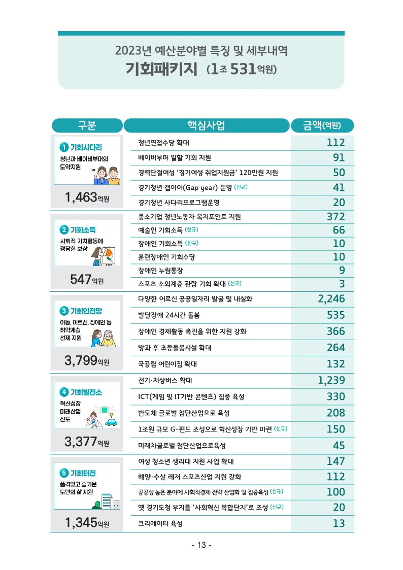 2023년 본예산 인포그래픽(제공=경기도)