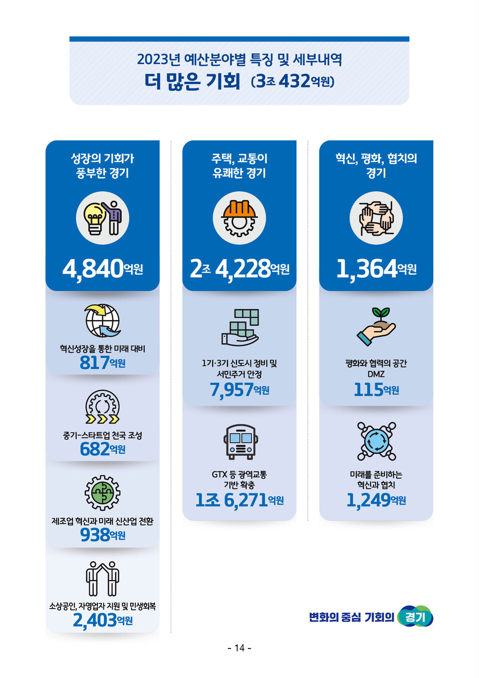 2023년 본예산 인포그래픽(제공=경기도)