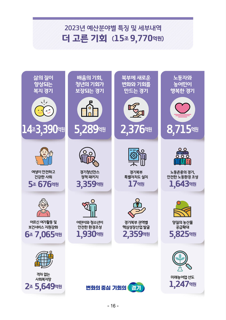 2023년 본예산 인포그래픽(제공=경기도)