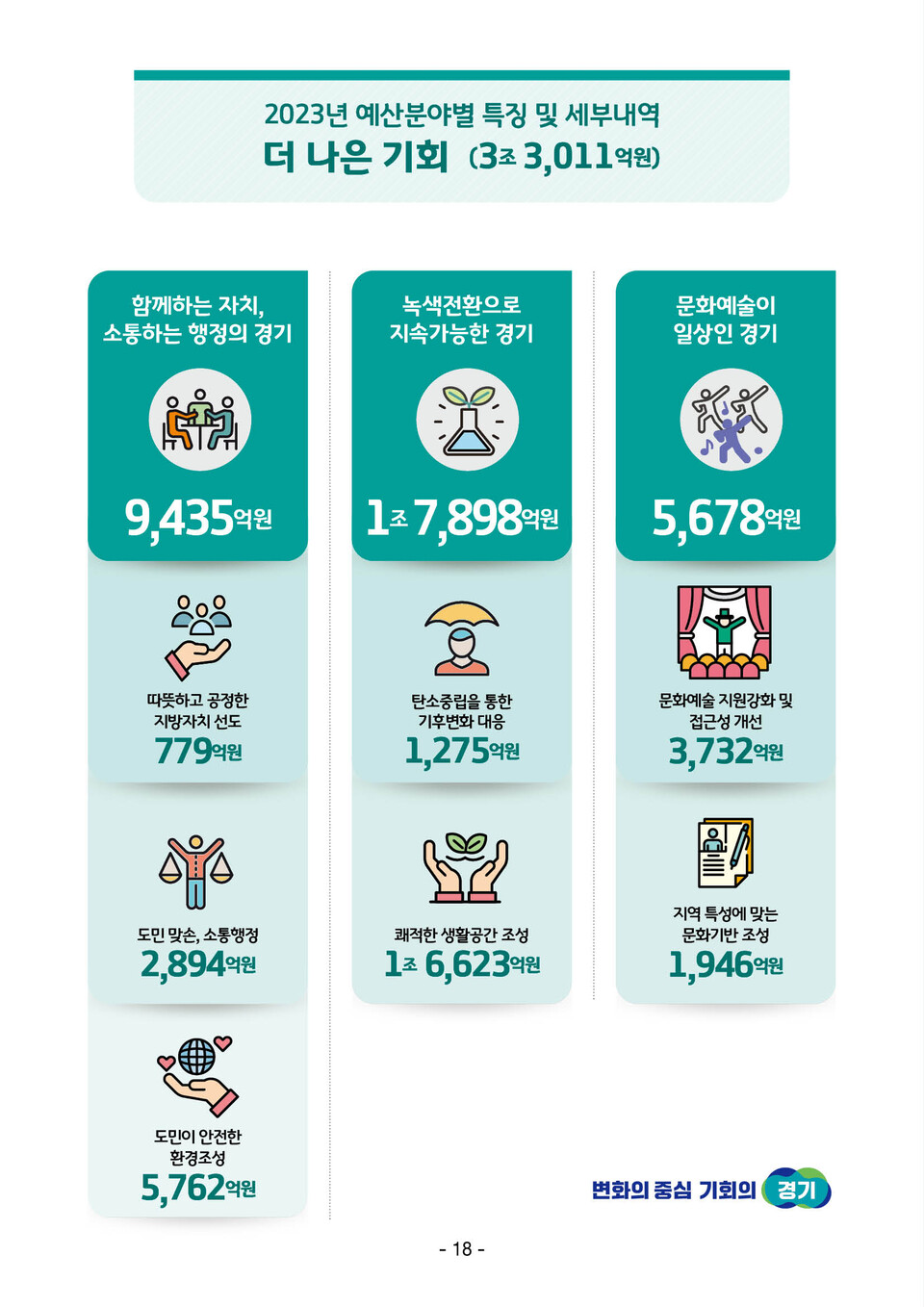 2023년 본예산 인포그래픽(제공=경기도)