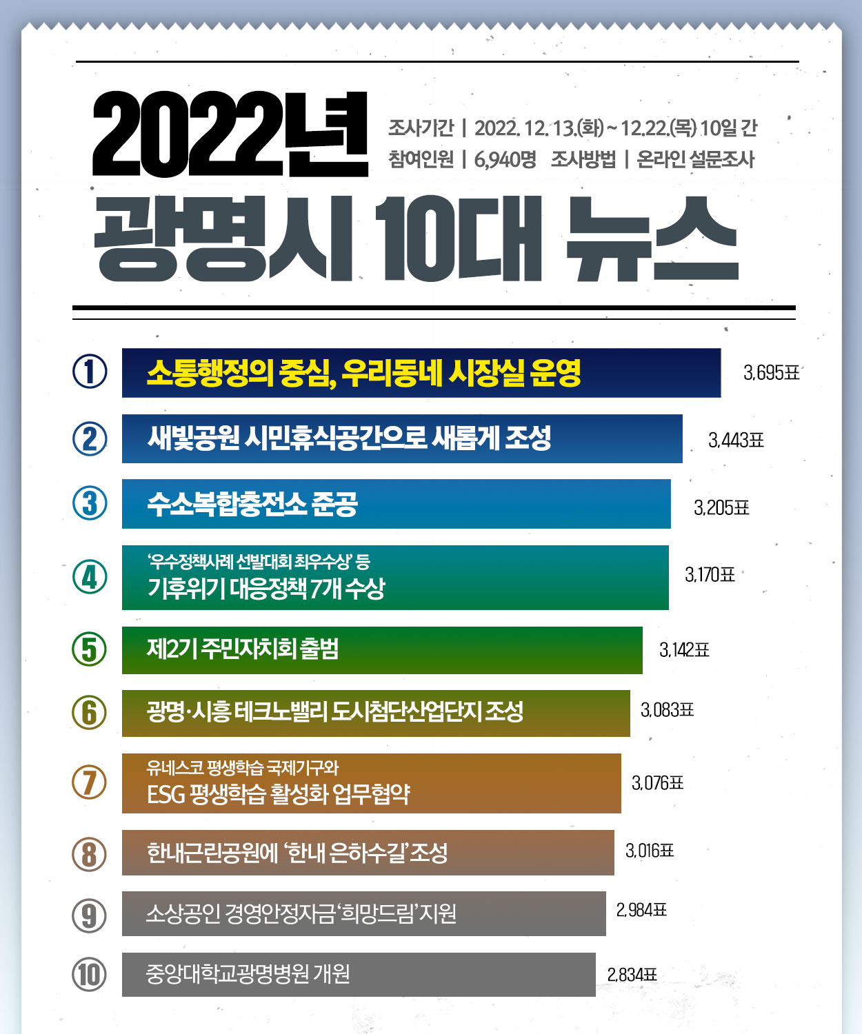 광명시는 올해 10대 뉴스를 선정했다 (제공=광명시) 광명시는 올해 10대 뉴스를 선정했다 (제공=광명시)