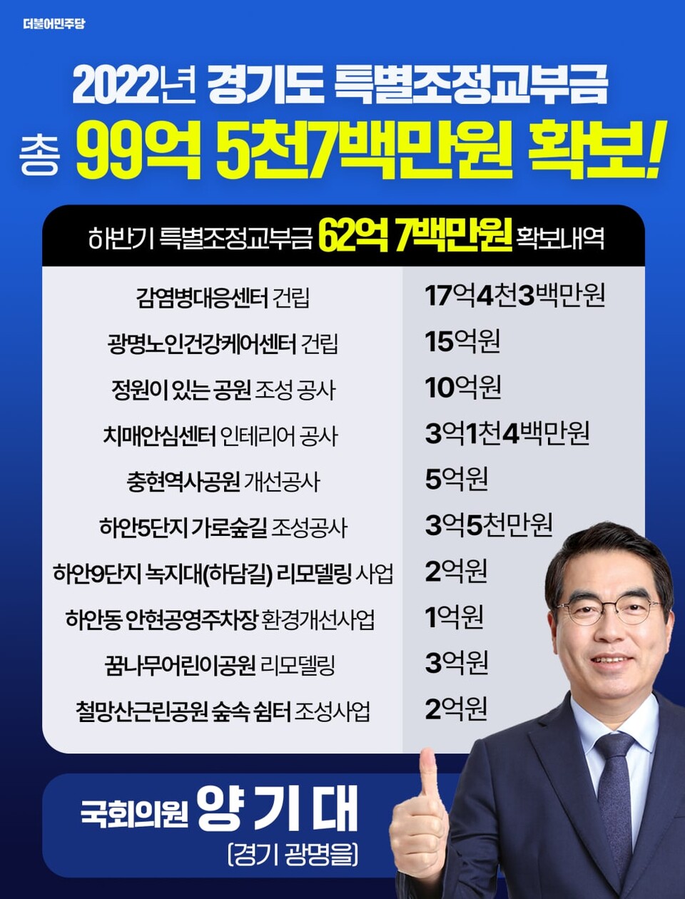 양기대 국회의원, 올 하반기 경기도 특별조정교부금 62억 7백만원 확보(제공=양기대 의원실) 양기대 국회의원, 올 하반기 경기도 특별조정교부금 62억 7백만원 확보(제공=양기대 의원실)