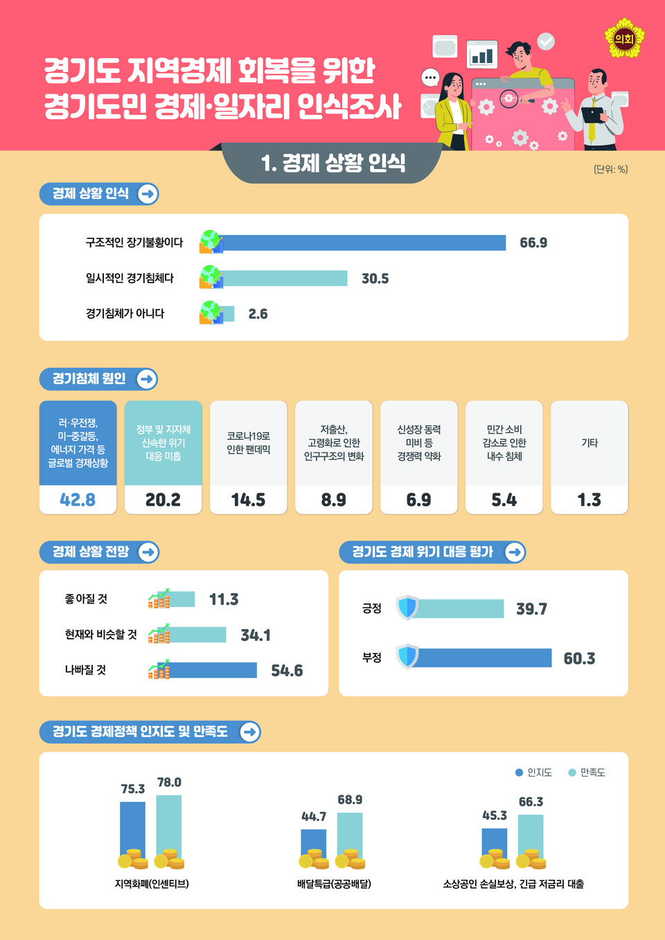 22년 5차 경기도 지역경제 회복 위한 도민 경제.일자리 인식조사 (제공=경기도의회) 22년 5차 경기도 지역경제 회복 위한 도민 경제.일자리 인식조사 (제공=경기도의회)