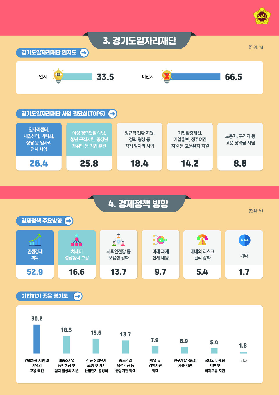 22년 5차 경기도 지역경제 회복 위한 도민 경제.일자리 인식조사 (제공=경기도의회) 22년 5차 경기도 지역경제 회복 위한 도민 경제.일자리 인식조사 (제공=경기도의회)
