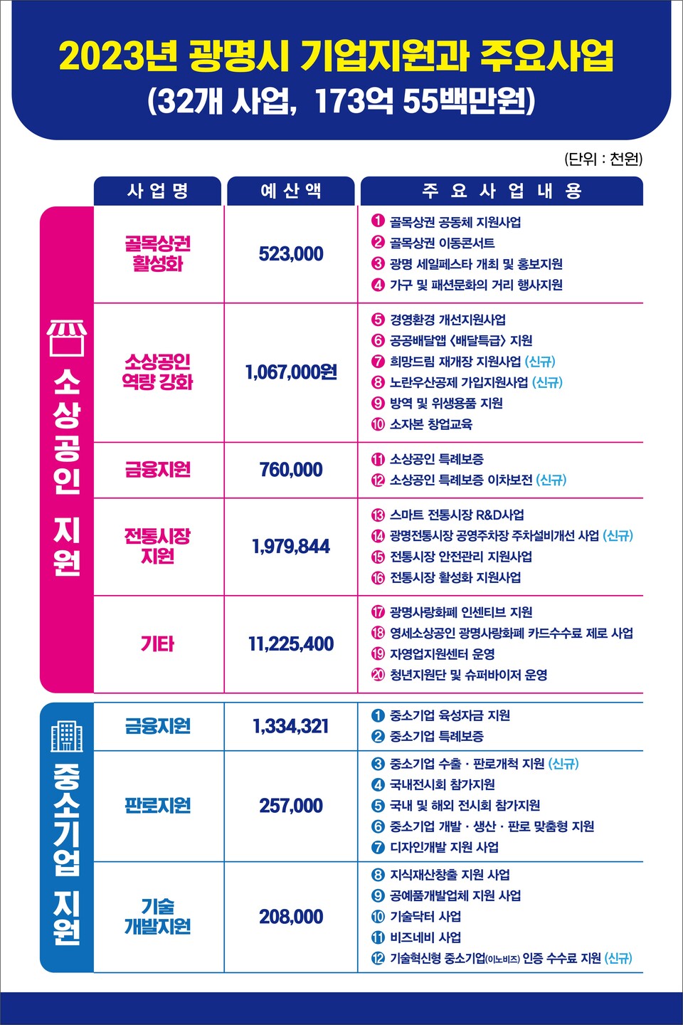 광명시가 민생경제 회복을 위해 골목상권과 중소기업을 대상으로 한 지원사업을 본격적으로 추진한다_광명시 기업지원사업 현황(제공=광명시) 광명시가 민생경제 회복을 위해 골목상권과 중소기업을 대상으로 한 지원사업을 본격적으로 추진한다_광명시 기업지원사업 현황(제공=광명시)