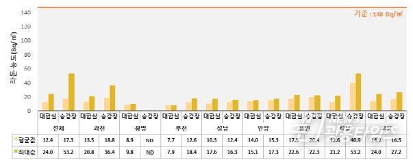 3, 4, 5, 7, 8호선 및 수인분당선 지하역사 라돈 실태조사 결과