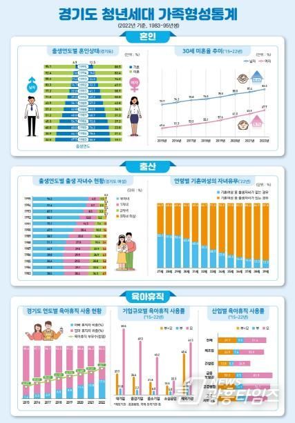 경기도 인구통계팀_경기도 청년세대 가족형성통계