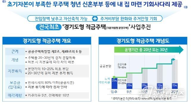 적금처럼 분양가 나눠 내서 주거비 부담↓ 경기도, '전국 최초' 적금주택(지분적립형 분양주택) 공급 추진. 내년 착공