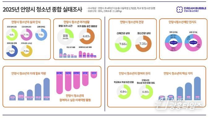 안양시청소년재단, 2025년 안양시 청소년 종합 실태조사 결과 발표