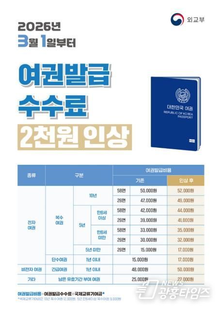 오산시, 3월 1일부터 여권 발급 수수료 2천 원 인상