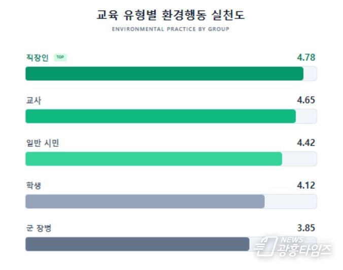 교육 유형별 환경행동 실천도