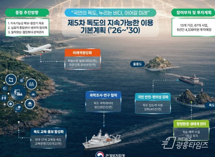 독도 접근성, 정주여건, 환경관리 선제 대응